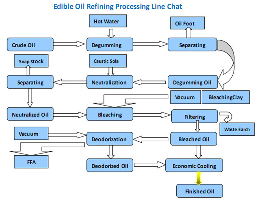 Soybean Oil Manufacturing Process