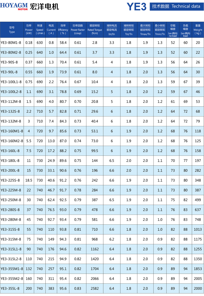 YE3 Series Ultra-High Efficiency Three-Phase Asynchronous Motors-5 YE3 Series Ultra-High Efficiency Three-Phase Asynchronous Motors-5