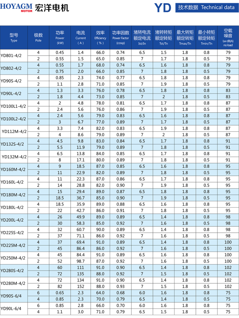 YD Series Pole-Changing Multi-Speed Three-Phase Asynchronous Motors-1