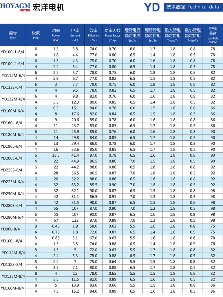 YD Series Pole-Changing Multi-Speed Three-Phase Asynchronous Motors-3